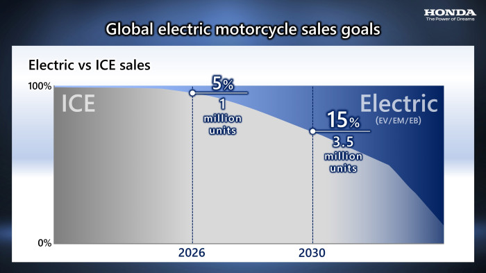 Honda 3 Yıl içinde 10’dan Fazla Elektrikli Motosiklet Modelini Piyasaya Sunacak 